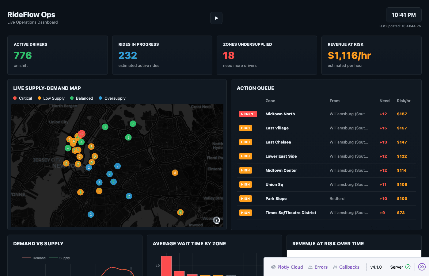 RideFlow Ops dashboard showing active drivers, undersupplied zones, a New York City map, and prioritized driver-movement recommendations
